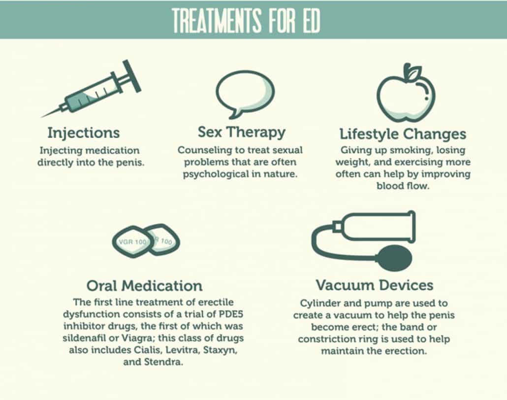 Erectile Dysfunction in Infographics Canadian Health