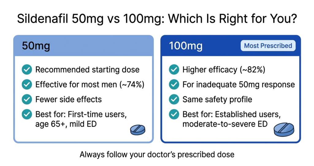 Viagra 50mg vs 100mg dosage comparison — which sildenafil dose to choose