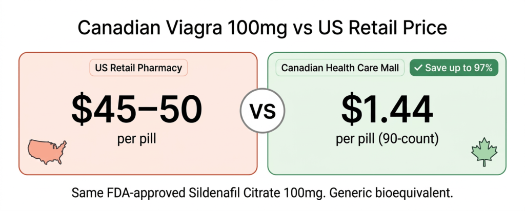Canadian Viagra price vs US retail — sildenafil cost comparison