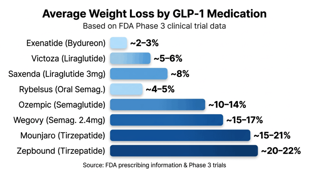 Average weight loss percentage by GLP-1 medication: clinical trial results