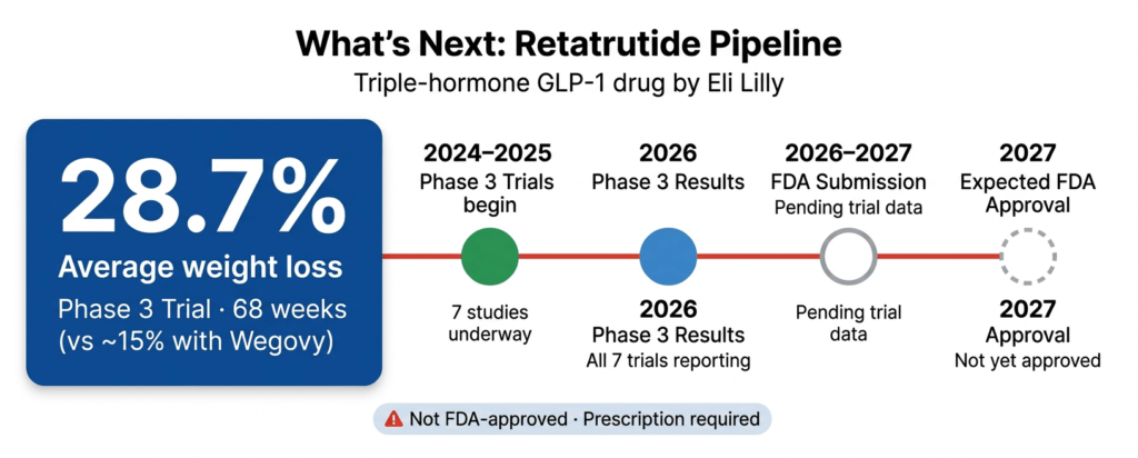 Retatrutide weight loss drug pipeline 2026: 28.7% weight loss Phase 3 trial results